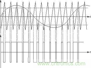 放大器中的三角波、音頻正弦信號(hào)產(chǎn)生的PWM波形及其相互關(guān)系