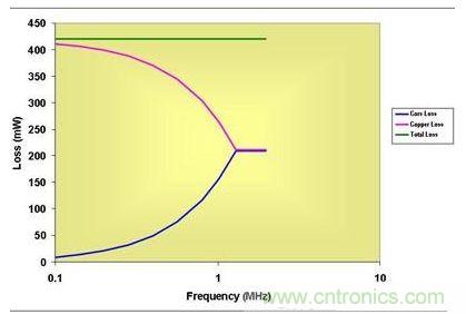 0.5 MHz以上，磁芯損耗大大降低了有效傳導(dǎo)損耗