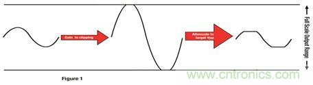 放大信號為削波增加 THD，然后降低輸出產(chǎn)生特定峰值到峰值電壓的更平均功率