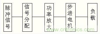 圖1：步進(jìn)電機控制系統(tǒng)方框圖