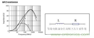 反映磁珠電阻、感抗和總感抗的阻抗曲線及等效電路拓?fù)? width=