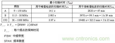 CISPR范圍時的最小化掃描次數