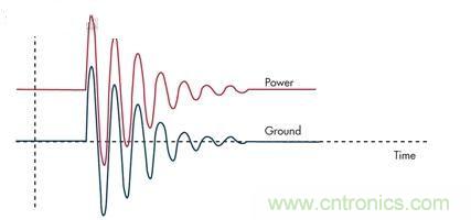 圖3：通過限壓器將大的浪涌電流注入到地將引起PCB地的反彈，并表現(xiàn)為連接電感的一個(gè)函數(shù)。