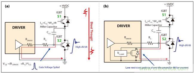 圖4：IGBT因米勒電容造成的寄生導(dǎo)通(a)，主動式米勒箝位可以對寄生米勒電流進(jìn)行分流(b)