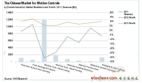 圖1：2012年運(yùn)動(dòng)控制市場(chǎng)的最新研究報(bào)告