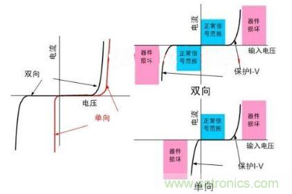 圖1：?jiǎn)蜗蚺c雙向TVS器件的比較