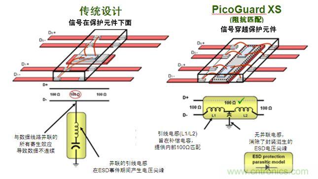 圖2：傳統(tǒng)ESD保護(hù)設(shè)計(jì)方法與PicoGuard XS比較。