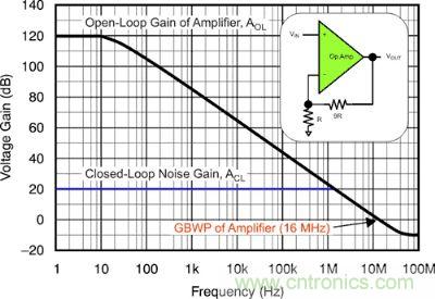 圖 1：該電壓反饋放大器的開環(huán)增益和閉環(huán)增益具有 16 MHz 的增益帶寬產品和 10 V/V 的電路噪聲增益。
