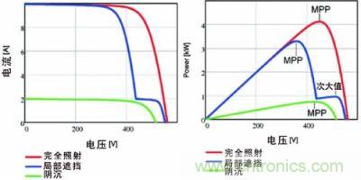 電流/電壓曲線如上面的圖所示，下面的圖畫的是功率特性曲線，該曲線具有最大功率點(diǎn)和由局部遮擋效應(yīng)產(chǎn)生的次大值