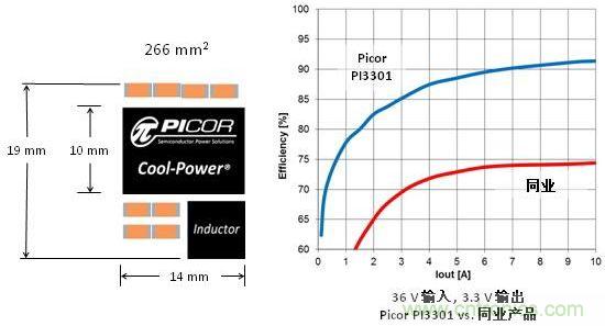 圖3：Picor Cool-Power尺寸大小和與同行產(chǎn)品轉(zhuǎn)換效率對比