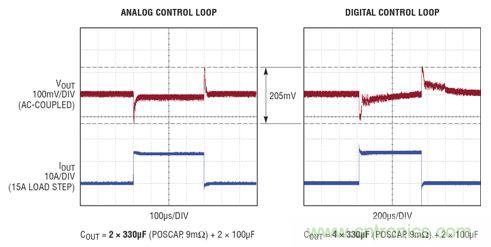 在 15A 瞬態(tài)負(fù)載步進(jìn)情況下，模擬和數(shù)字控制環(huán)路響應(yīng)的比較。模擬控制環(huán)路需要的輸出電容僅為數(shù)字環(huán)路的一半，同時(shí)實(shí)現(xiàn)了卓越得多的穩(wěn)定時(shí)間