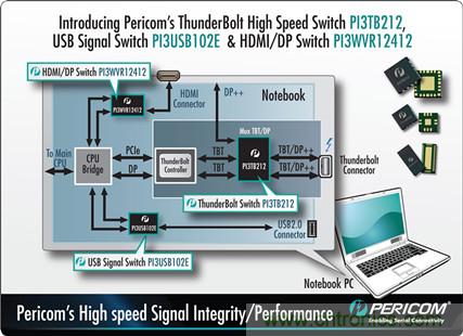 Pericom高速信號(hào)完整性及性能