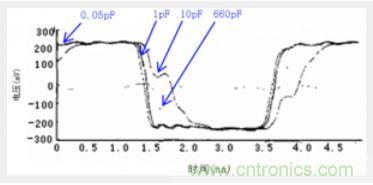器件電容對(duì)信號(hào)波形的影響