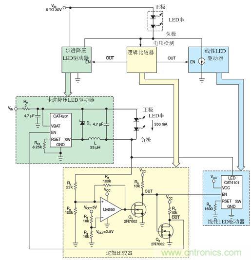 LM393比較器監(jiān)測LED串的低側電壓，并使能降壓穩(wěn)壓器(CAT4201)或線性穩(wěn)壓器(CAT4101)