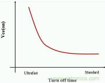 關(guān)閉時間與Vce（on）成反比