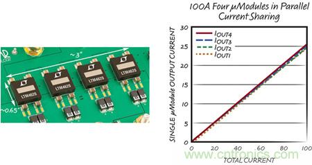 8 相、4 個(gè) µModule 穩(wěn)壓器可擴(kuò)展至 100A的設(shè)計(jì)