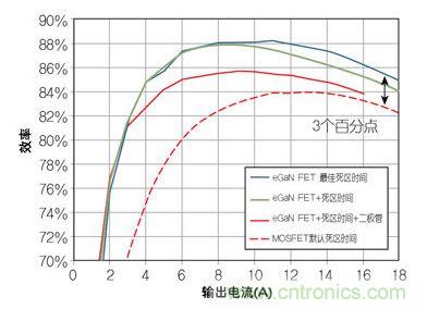 圖4：在12 V轉(zhuǎn)1.2V、1 MHz降壓轉(zhuǎn)換器，eGaN FET與MOSFET器件效率的比較