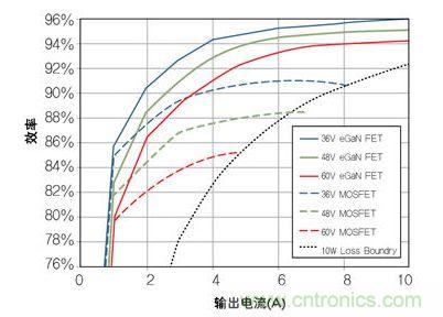 圖8：在36V- 60V轉(zhuǎn)12 V、500kHz 降壓轉(zhuǎn)換器，氮化鎵與MOSFET器件的效率比較