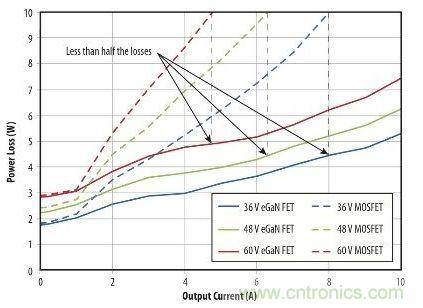 圖9：在36 V- 60V轉(zhuǎn)12 V、500kHz 降壓轉(zhuǎn)換器，氮化鎵與MOSFET器件的功率損耗比較