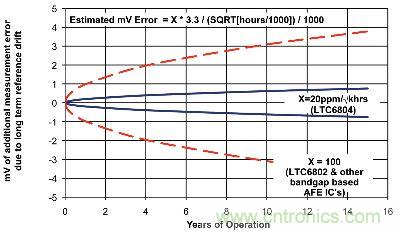 估計(jì)的長期基準(zhǔn)漂移而產(chǎn)生的3.3V電池測(cè)量誤差