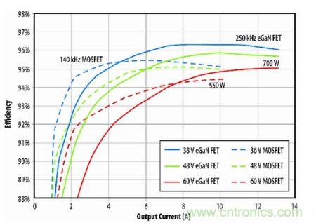 圖8：eGaN FET原型半磚PSE轉(zhuǎn)換器與D轉(zhuǎn)換器(商用MOSFET解決方案)半磚PSE轉(zhuǎn)換器的效率比較。
