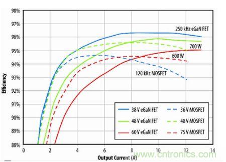 圖10：eGaN FET原型與B轉(zhuǎn)換器半磚PSE轉(zhuǎn)換器的效率比較。