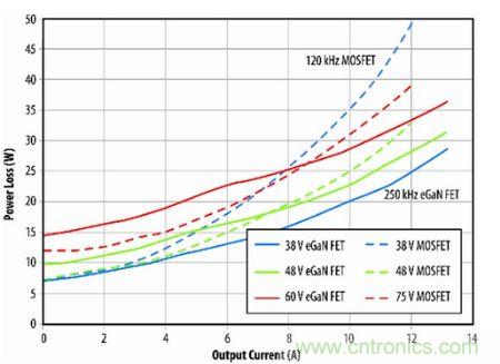圖11：eGaN FET原型與B轉(zhuǎn)換器半磚PSE轉(zhuǎn)換器的功耗比較。