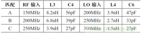 表1：VHF 阻抗匹配設計值