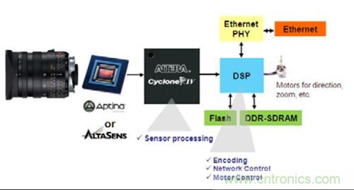 圖4.FPGA 作為協(xié)處理器——WDR IP 監(jiān)控攝像機