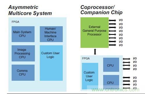 圖9.FPGA 作為SoC 非對稱多核，以及作為協(xié)處理器