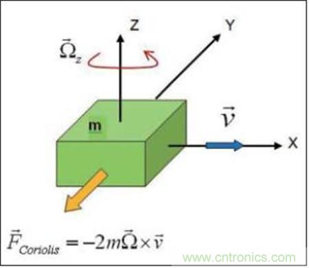 MEMS陀螺儀利用科里奧效應(yīng)測(cè)量運(yùn)動(dòng)物體的角速率