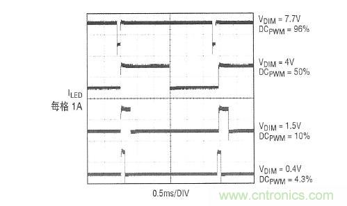 圖2：在圖1所示應(yīng)用中，內(nèi)部產(chǎn)生的PWM信號和LED電流