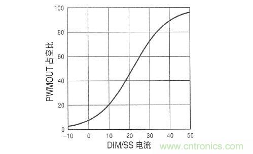 圖3：在 DIM/SS 引腳設(shè)定占空比時，采用µA級信號。這個引腳還可用于外部PWM信號，以實現(xiàn)非常高的調(diào)光比