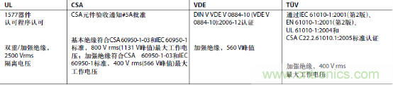 表1：ADI公司ADuM140x系列數(shù)字隔離器的監(jiān)管機構(gòu)認(rèn)證