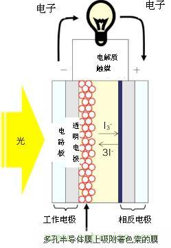 圖1: 色素増感型光發(fā)電設(shè)備的構(gòu)造