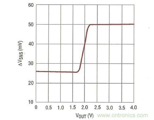 圖4：電流限值的 2:1 折返可減小嚴(yán)重輸出短路時(shí)的 MOSFET 應(yīng)力 