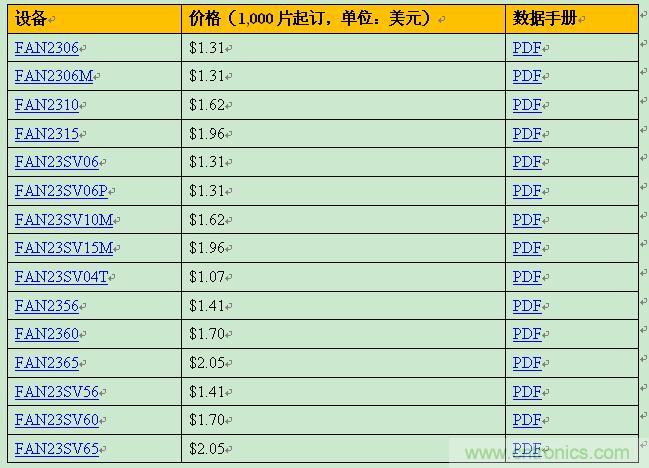 飛兆新款負(fù)載點(diǎn)調(diào)節(jié)器，以96%滿載效率提供15A輸出電流