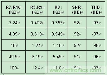 表2：采用 ±10V 驅(qū)動(dòng)器時(shí)噪聲和失真隨輸入電阻的變化