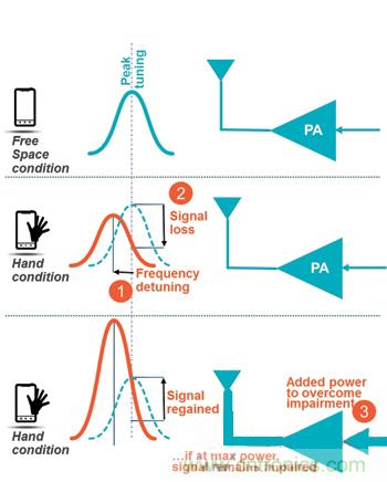 圖5 傳統(tǒng)射頻前端信號干擾導(dǎo)致功耗增加或掉話