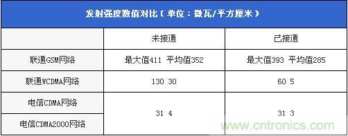 發(fā)射強度數(shù)值對比（單位：微瓦/平方厘米）