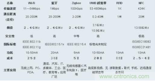 圖：ZigBee、Wi-Fi、藍(lán)牙和幾種無線技術(shù)的對比圖