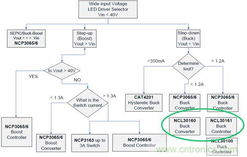 圖2：NCL30161典型應用降壓LED驅動器