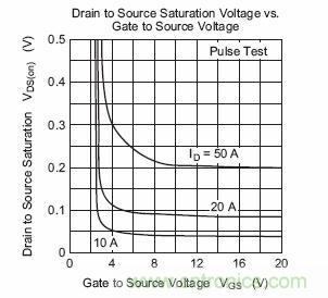 瑞薩2SK3418的Vgs電壓和Vds電壓的關(guān)系圖