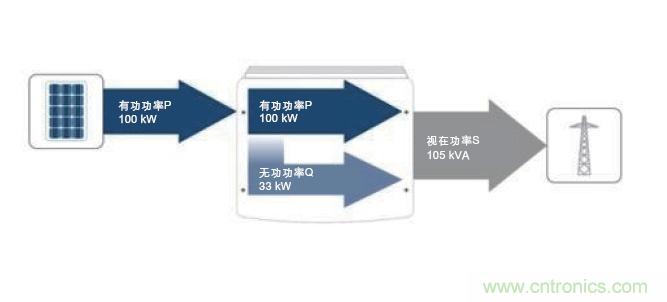 圖7：除了接收到的PV有功功率之外，所需的無功功率也在逆變器中產生。這兩者的幾何和就是視在功率；它對逆變器設計具有決定性的意義。(SMA提供)