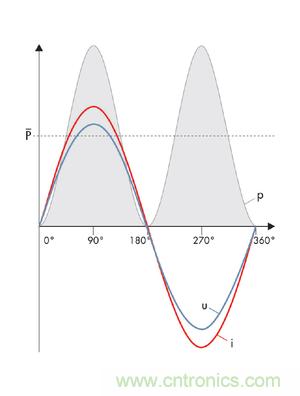 圖8a: 當沒有發(fā)生相移時，電流i和電壓u之積是一個振蕩的、但始終正向的輸出---純有功功率(SMA提供) 