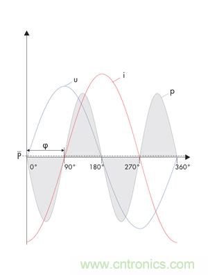 圖8b: 在電流i和電壓u之間的90o相移處，產生一個帶零平均值的交變呈現(xiàn)的正向和反向輸出---純無功功率 (SMA提供)