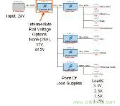 圖12：表明輸入、中間軌、負載點(POL)電源和負載的電源系統(tǒng)