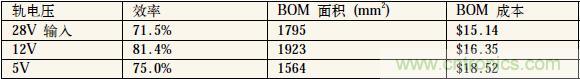 表1：中間軌電壓對電源系統(tǒng)效率、體積和成本的影響