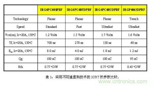 使功耗降至最低，太陽(yáng)能逆變器IGBT怎么選？