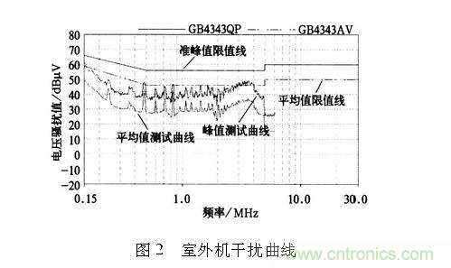 如何抑制電磁干擾？選對(duì)濾波電容很重要！